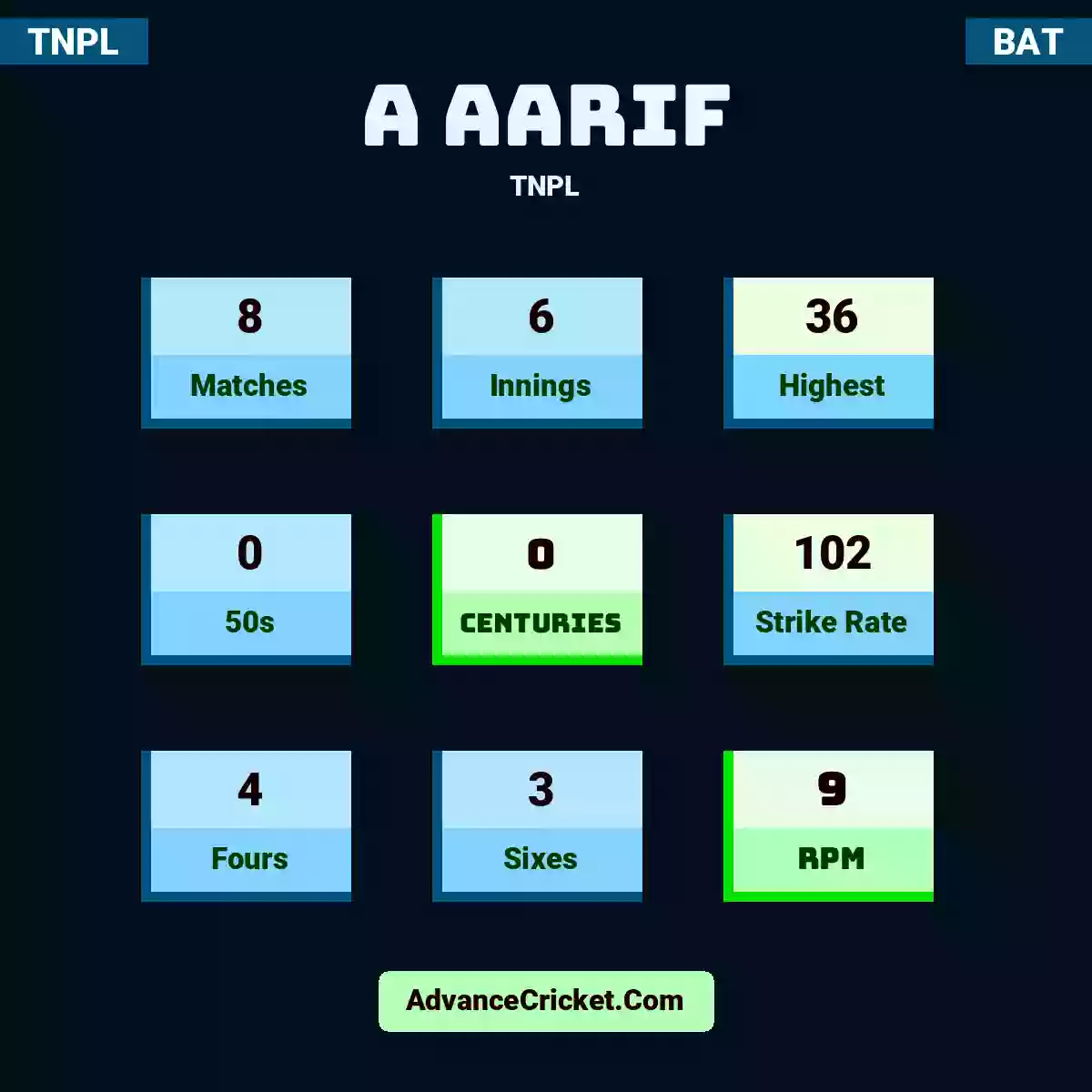 A Aarif TNPL , A Aarif played 8 matches, scored 36 runs as highest, 0 half-centuries, and 0 centuries, with a strike rate of 102. A.Aarif hit 4 fours and 3 sixes, with an RPM of 9.