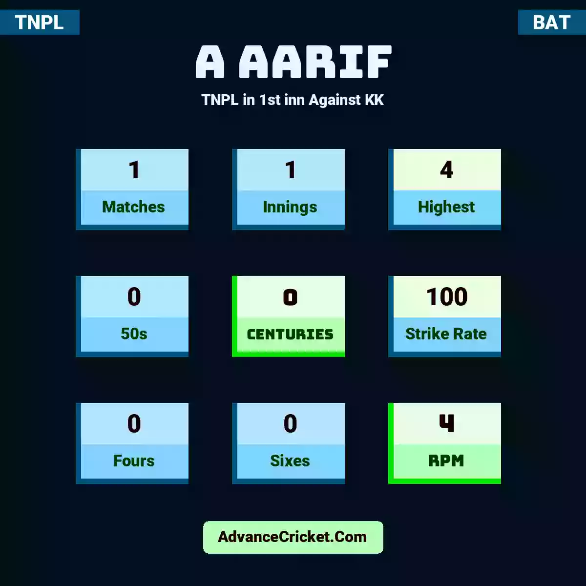 A Aarif TNPL  in 1st inn Against KK, A Aarif played 1 matches, scored 4 runs as highest, 0 half-centuries, and 0 centuries, with a strike rate of 100. A.Aarif hit 0 fours and 0 sixes, with an RPM of 4.