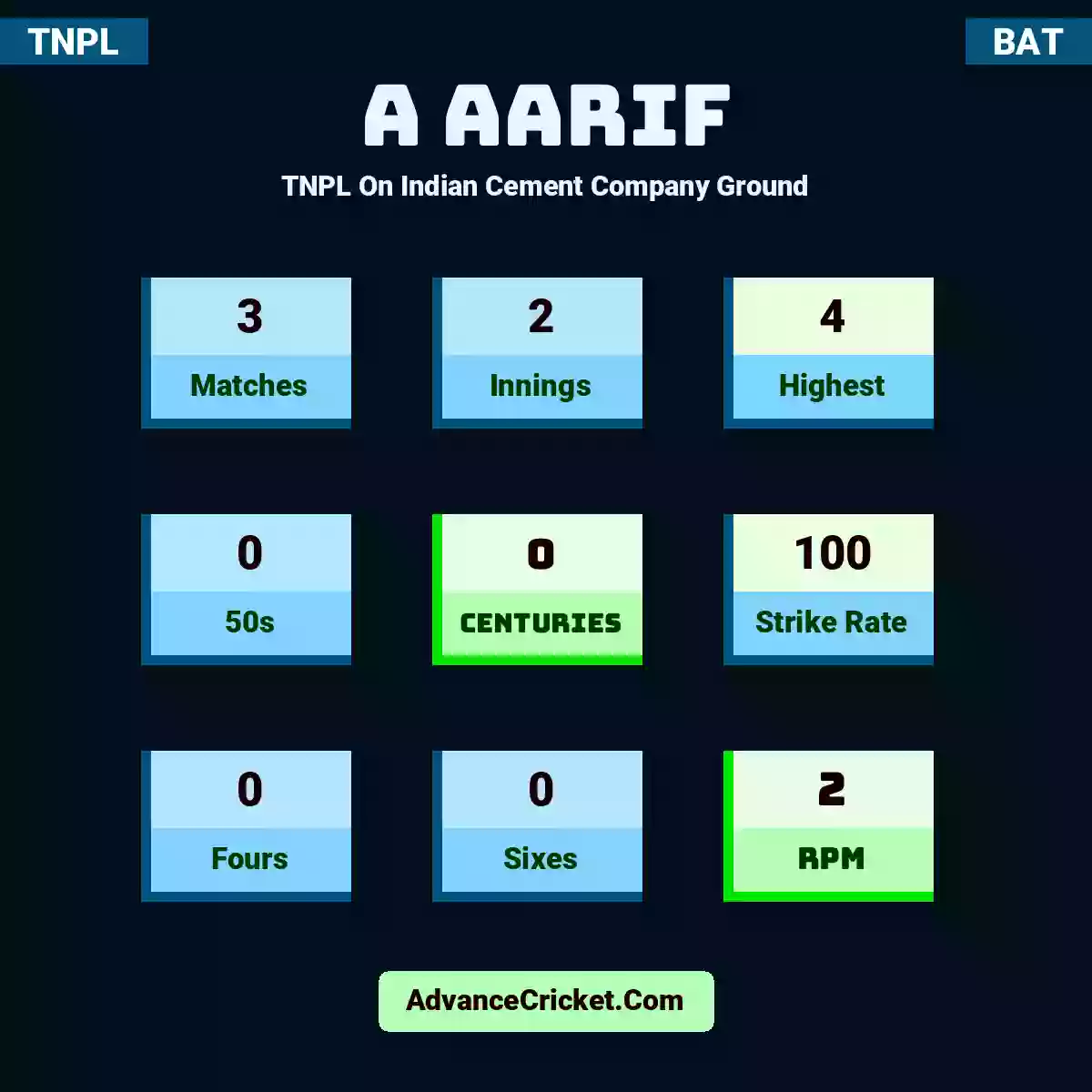 A Aarif TNPL  On Indian Cement Company Ground, A Aarif played 3 matches, scored 4 runs as highest, 0 half-centuries, and 0 centuries, with a strike rate of 100. A.Aarif hit 0 fours and 0 sixes, with an RPM of 2.