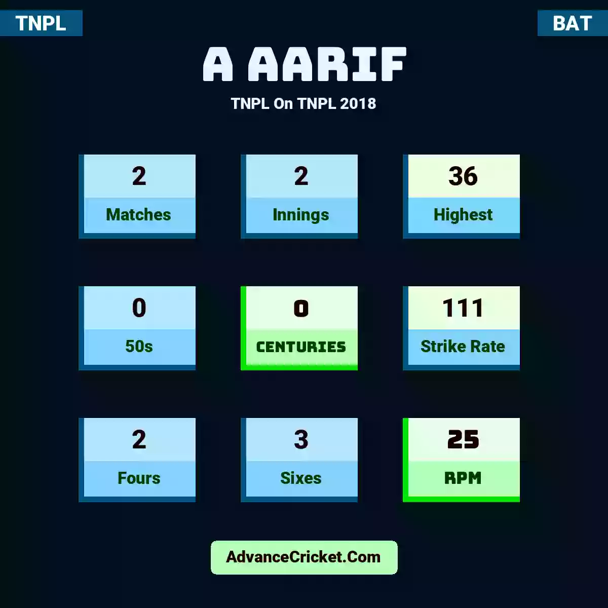 A Aarif TNPL  On TNPL 2018, A Aarif played 2 matches, scored 36 runs as highest, 0 half-centuries, and 0 centuries, with a strike rate of 111. A.Aarif hit 2 fours and 3 sixes, with an RPM of 25.