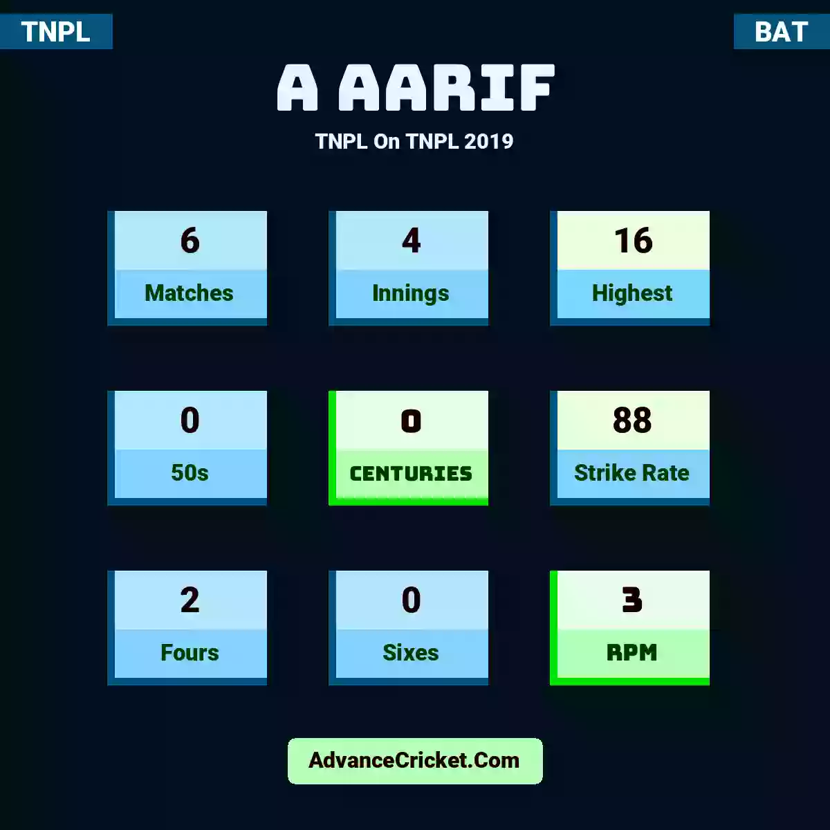 A Aarif TNPL  On TNPL 2019, A Aarif played 6 matches, scored 16 runs as highest, 0 half-centuries, and 0 centuries, with a strike rate of 88. A.Aarif hit 2 fours and 0 sixes, with an RPM of 3.