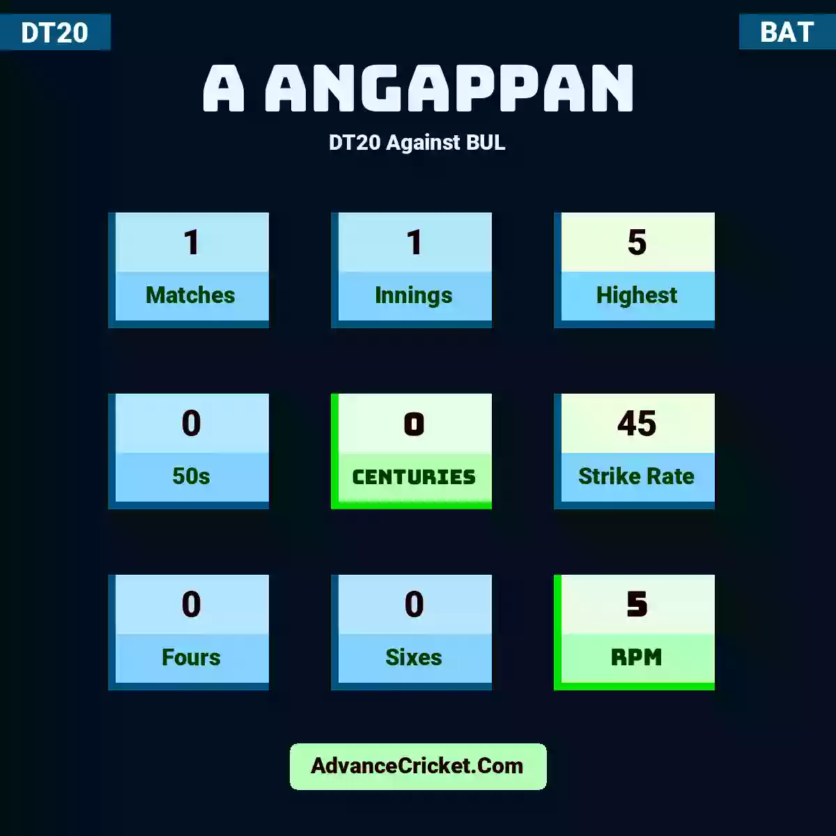 A Angappan DT20  Against BUL, A Angappan played 1 matches, scored 5 runs as highest, 0 half-centuries, and 0 centuries, with a strike rate of 45. A.Angappan hit 0 fours and 0 sixes, with an RPM of 5.