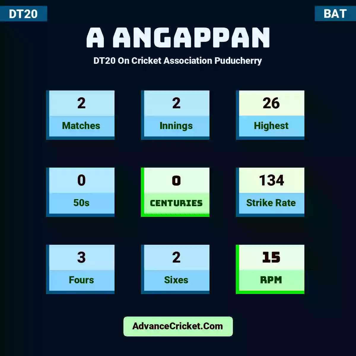 A Angappan DT20  On Cricket Association Puducherry, A Angappan played 2 matches, scored 26 runs as highest, 0 half-centuries, and 0 centuries, with a strike rate of 134. A.Angappan hit 3 fours and 2 sixes, with an RPM of 15.