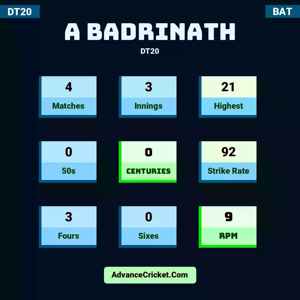 A Badrinath DT20 , A Badrinath played 4 matches, scored 21 runs as highest, 0 half-centuries, and 0 centuries, with a strike rate of 92. A.Badrinath hit 3 fours and 0 sixes, with an RPM of 9.