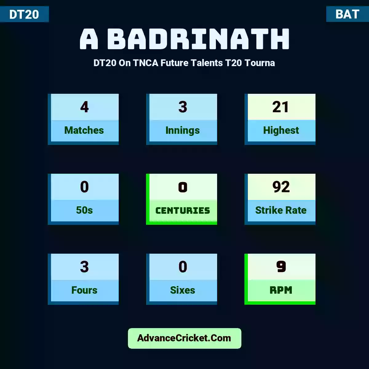 A Badrinath DT20  On TNCA Future Talents T20 Tourna, A Badrinath played 4 matches, scored 21 runs as highest, 0 half-centuries, and 0 centuries, with a strike rate of 92. A.Badrinath hit 3 fours and 0 sixes, with an RPM of 9.