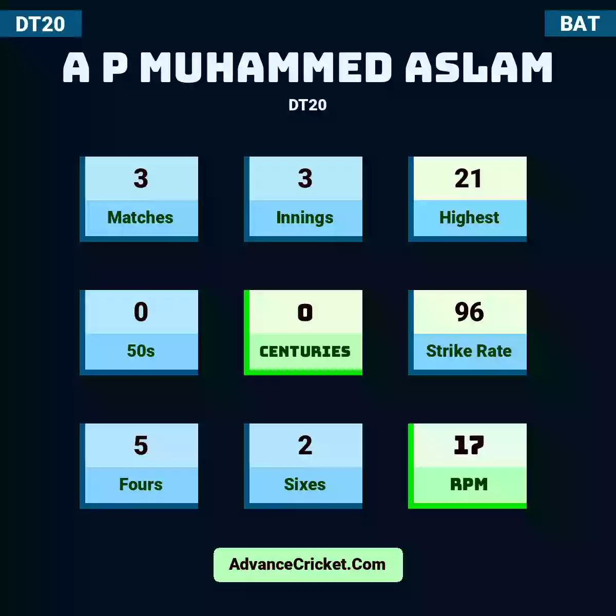 A P Muhammed Aslam DT20 , A P Muhammed Aslam played 3 matches, scored 21 runs as highest, 0 half-centuries, and 0 centuries, with a strike rate of 96. A.P.Muhammed.Aslam hit 5 fours and 2 sixes, with an RPM of 17.