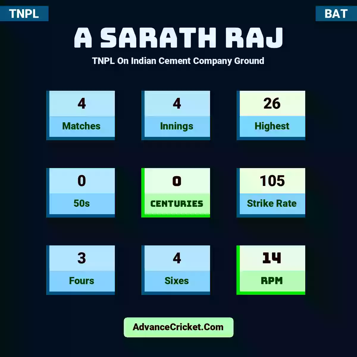 A Sarath Raj TNPL  On Indian Cement Company Ground, A Sarath Raj played 4 matches, scored 26 runs as highest, 0 half-centuries, and 0 centuries, with a strike rate of 105. A.Raj hit 3 fours and 4 sixes, with an RPM of 14.