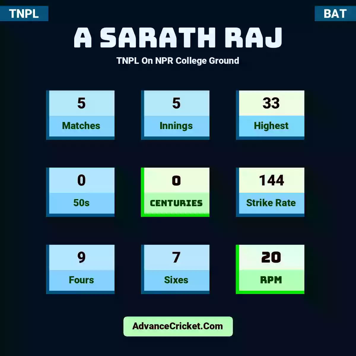 A Sarath Raj TNPL  On NPR College Ground, A Sarath Raj played 5 matches, scored 33 runs as highest, 0 half-centuries, and 0 centuries, with a strike rate of 144. A.Raj hit 9 fours and 7 sixes, with an RPM of 20.