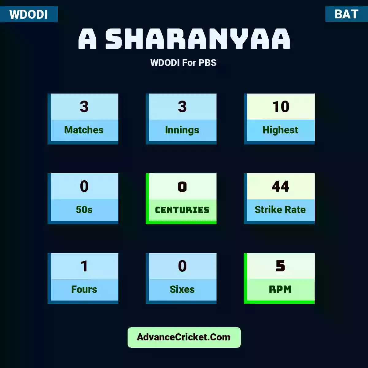 A Sharanyaa WDODI  For PBS, A Sharanyaa played 3 matches, scored 10 runs as highest, 0 half-centuries, and 0 centuries, with a strike rate of 44. A.Sharanyaa hit 1 fours and 0 sixes, with an RPM of 5.