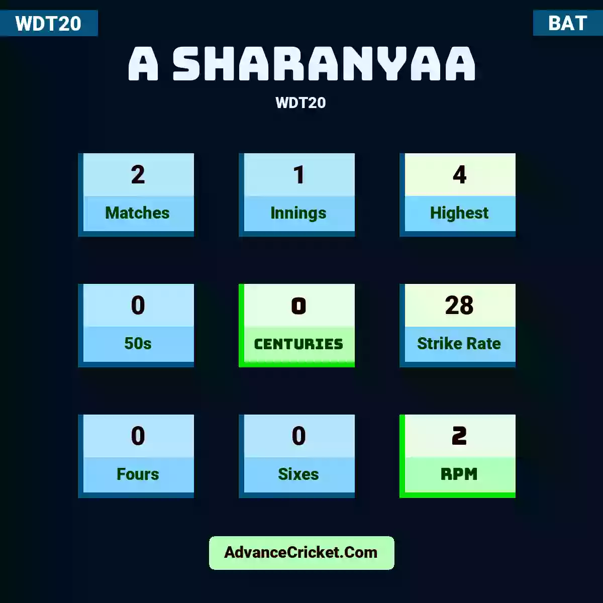 A Sharanyaa WDT20 , A Sharanyaa played 2 matches, scored 4 runs as highest, 0 half-centuries, and 0 centuries, with a strike rate of 28. A.Sharanyaa hit 0 fours and 0 sixes, with an RPM of 2.