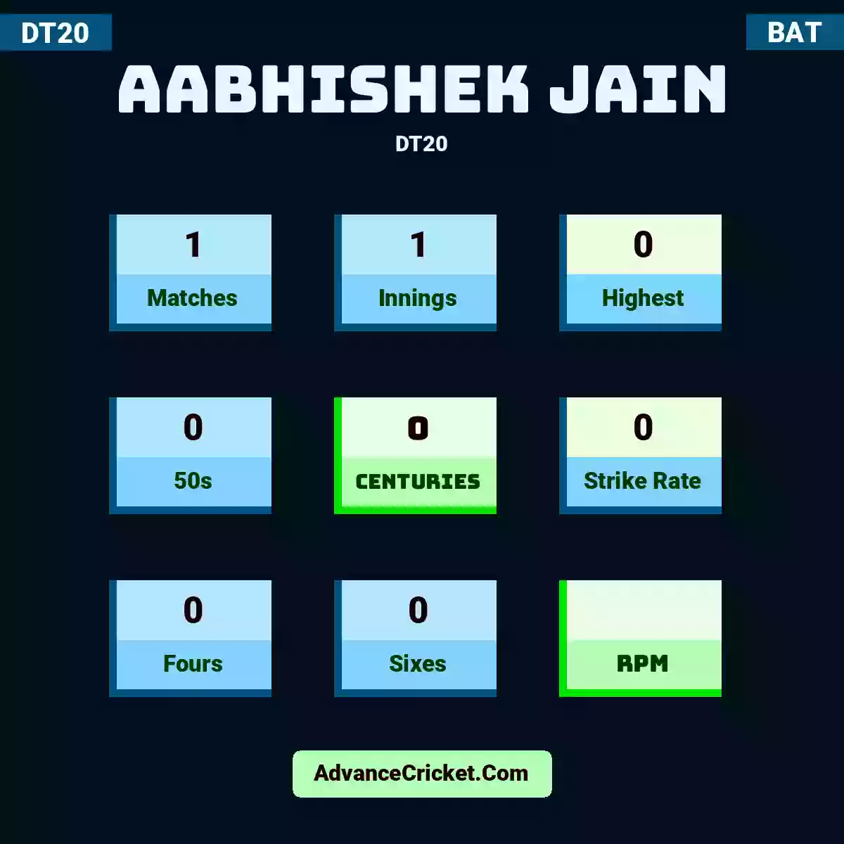 Aabhishek Jain DT20 , Aabhishek Jain played 1 matches, scored 0 runs as highest, 0 half-centuries, and 0 centuries, with a strike rate of 0. A.Jain hit 0 fours and 0 sixes.