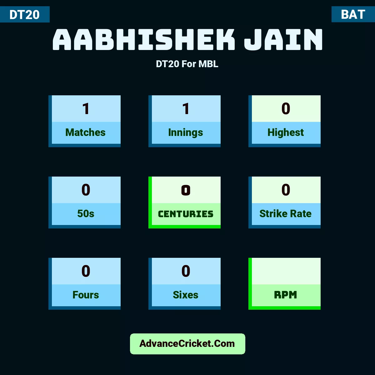 Aabhishek Jain DT20  For MBL, Aabhishek Jain played 1 matches, scored 0 runs as highest, 0 half-centuries, and 0 centuries, with a strike rate of 0. A.Jain hit 0 fours and 0 sixes.
