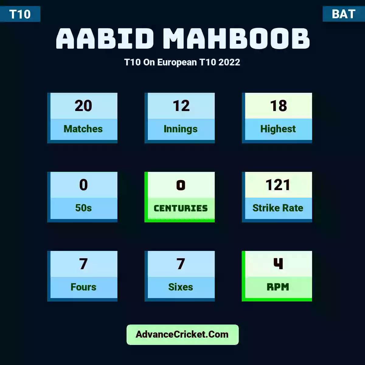 Aabid Mahboob T10  On European T10 2022, Aabid Mahboob played 20 matches, scored 18 runs as highest, 0 half-centuries, and 0 centuries, with a strike rate of 121. A.Mahboob hit 7 fours and 7 sixes, with an RPM of 4.