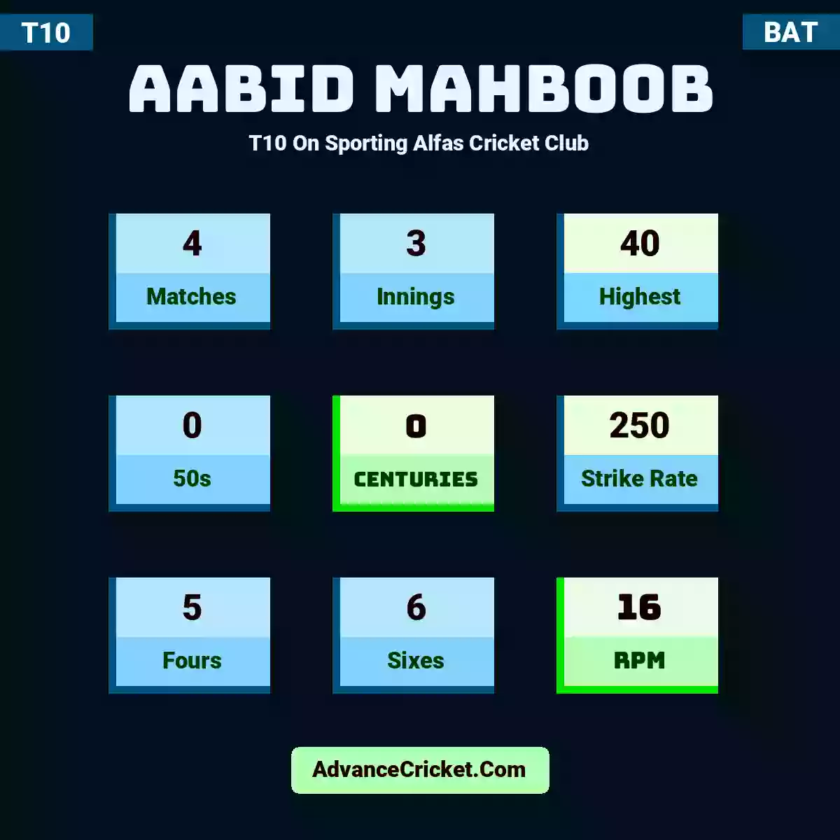 Aabid Mahboob T10  On Sporting Alfas Cricket Club, Aabid Mahboob played 4 matches, scored 40 runs as highest, 0 half-centuries, and 0 centuries, with a strike rate of 250. A.Mahboob hit 5 fours and 6 sixes, with an RPM of 16.