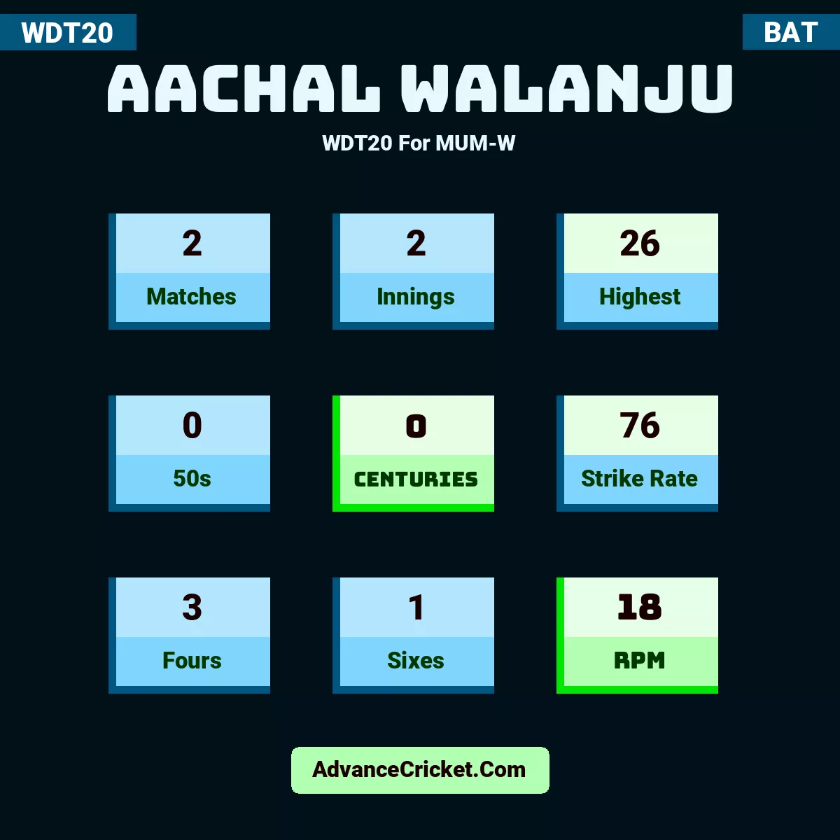 Aachal Walanju WDT20  For MUM-W, Aachal Walanju played 2 matches, scored 26 runs as highest, 0 half-centuries, and 0 centuries, with a strike rate of 76. A.Walanju hit 3 fours and 1 sixes, with an RPM of 18.
