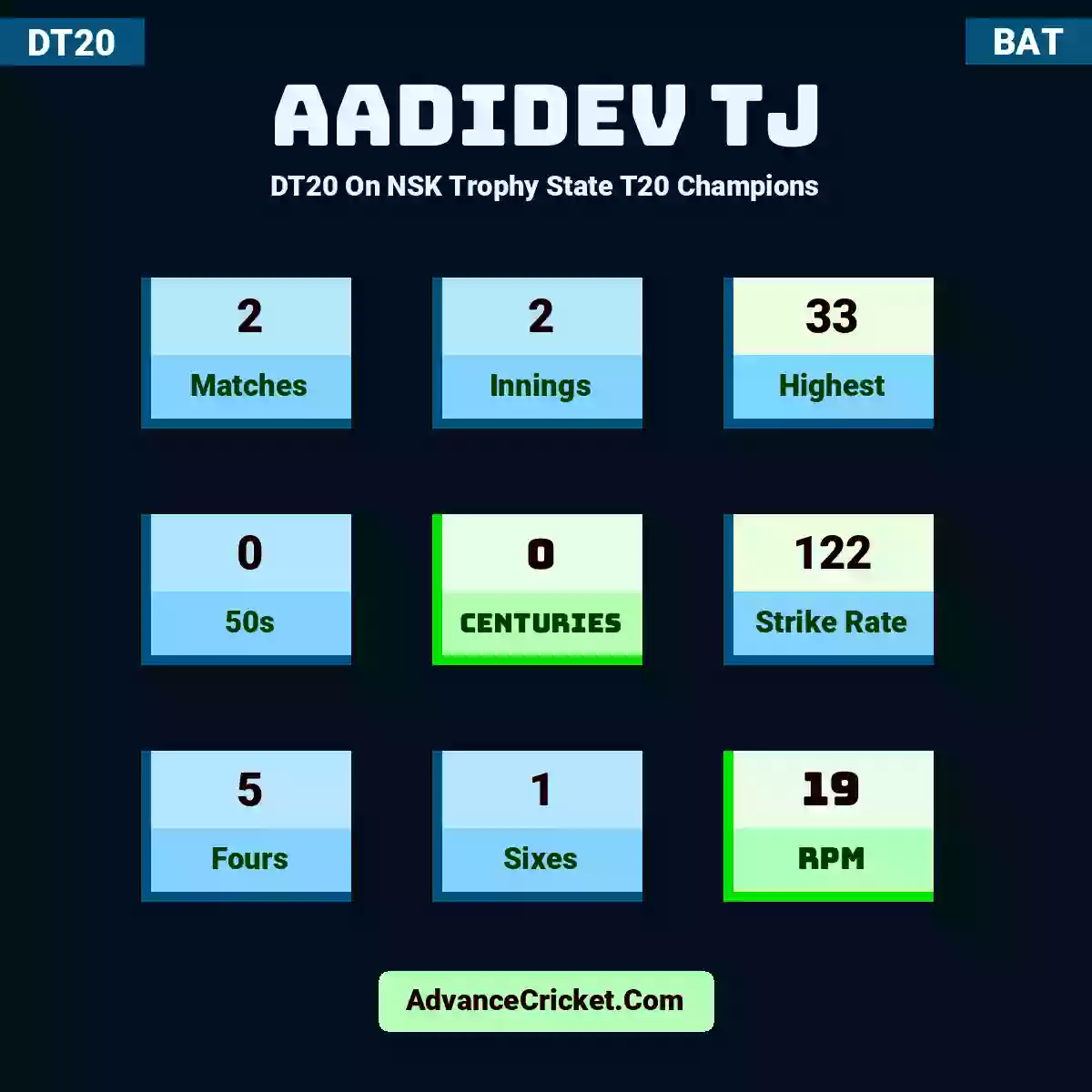 Aadidev TJ DT20  On NSK Trophy State T20 Champions, Aadidev TJ played 2 matches, scored 33 runs as highest, 0 half-centuries, and 0 centuries, with a strike rate of 122. A.TJ hit 5 fours and 1 sixes, with an RPM of 19.