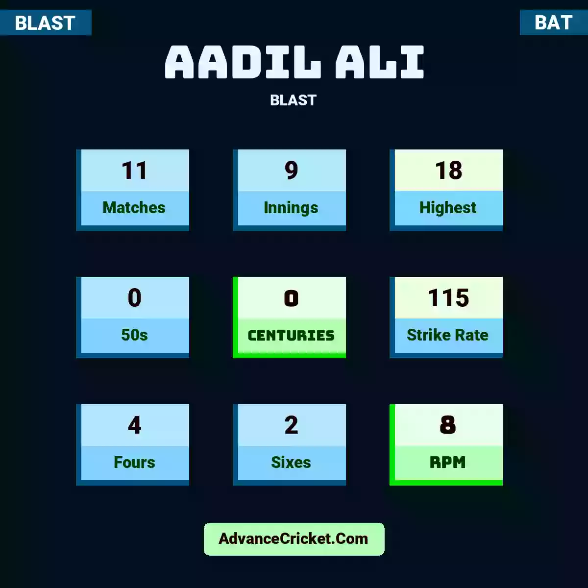 Aadil Ali BLAST , Aadil Ali played 11 matches, scored 18 runs as highest, 0 half-centuries, and 0 centuries, with a strike rate of 115. A.Ali hit 4 fours and 2 sixes, with an RPM of 8.