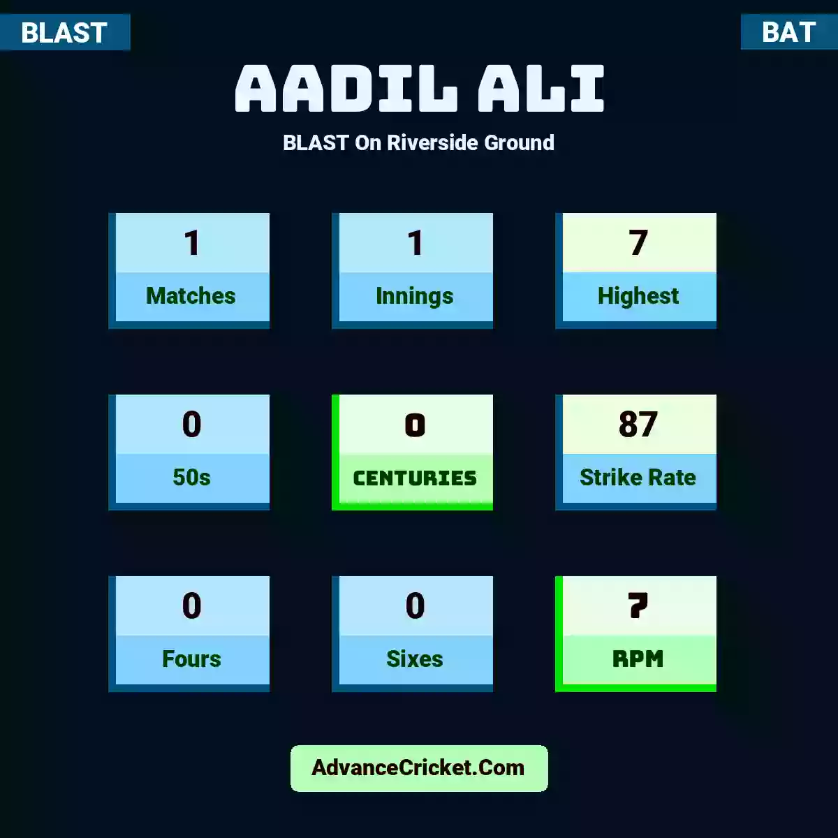 Aadil Ali BLAST  On Riverside Ground, Aadil Ali played 1 matches, scored 7 runs as highest, 0 half-centuries, and 0 centuries, with a strike rate of 87. A.Ali hit 0 fours and 0 sixes, with an RPM of 7.