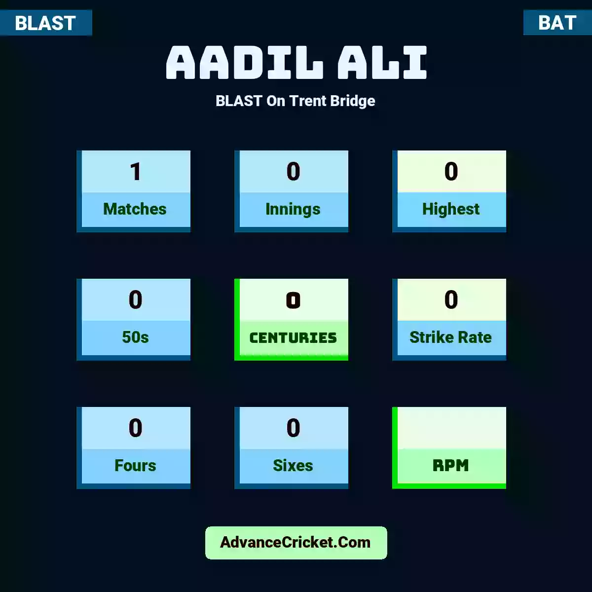 Aadil Ali BLAST  On Trent Bridge, Aadil Ali played 1 matches, scored 0 runs as highest, 0 half-centuries, and 0 centuries, with a strike rate of 0. A.Ali hit 0 fours and 0 sixes.