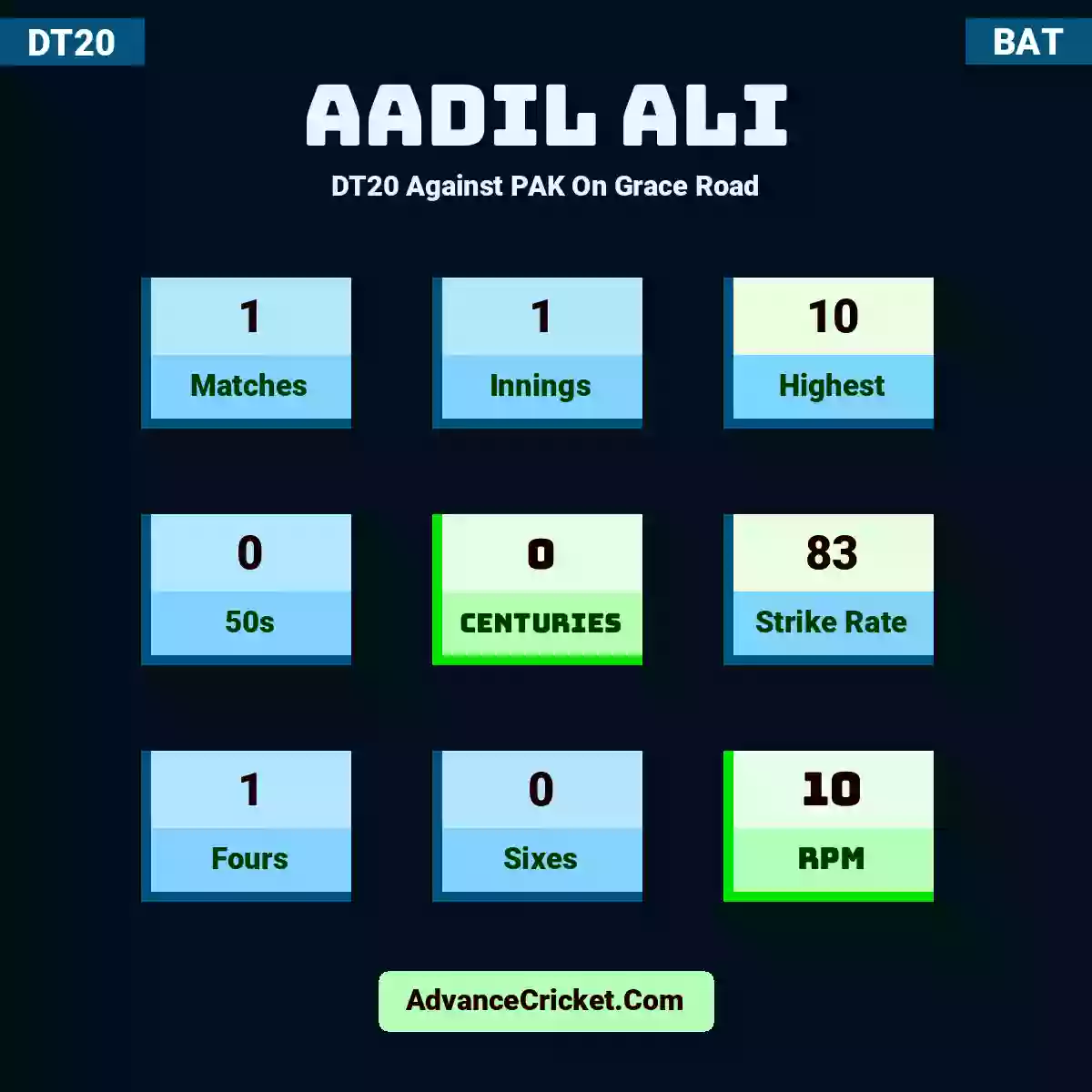 Aadil Ali DT20  Against PAK On Grace Road, Aadil Ali played 1 matches, scored 10 runs as highest, 0 half-centuries, and 0 centuries, with a strike rate of 83. A.Ali hit 1 fours and 0 sixes, with an RPM of 10.