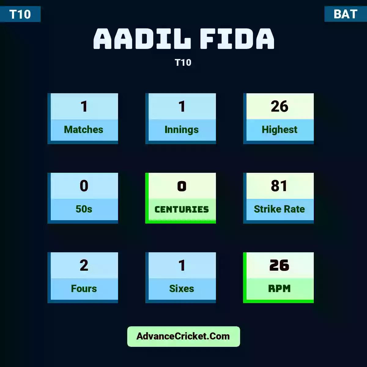 Aadil Fida T10 , Aadil Fida played 1 matches, scored 26 runs as highest, 0 half-centuries, and 0 centuries, with a strike rate of 81. A.Fida hit 2 fours and 1 sixes, with an RPM of 26.
