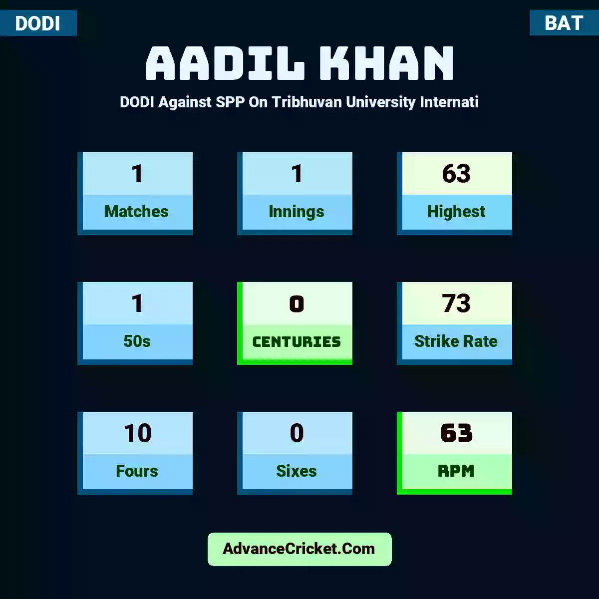 Aadil Khan DODI  Against SPP On Tribhuvan University Internati, Aadil Khan played 1 matches, scored 63 runs as highest, 1 half-centuries, and 0 centuries, with a strike rate of 73. A.Khan hit 10 fours and 0 sixes, with an RPM of 63.