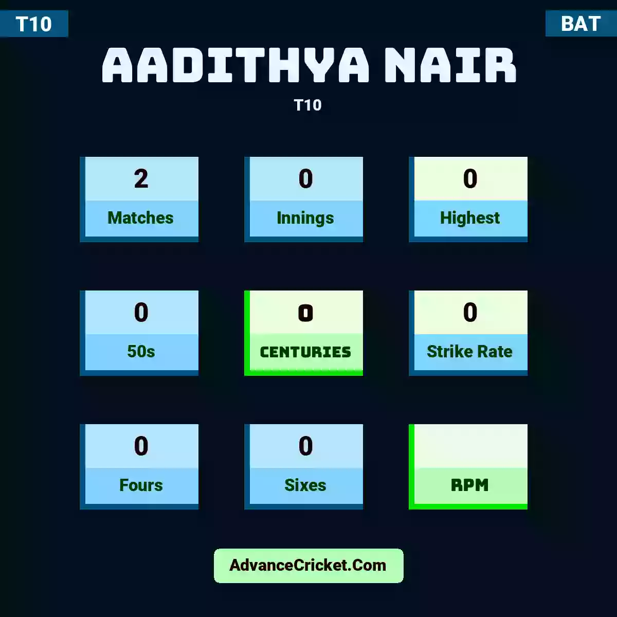 Aadithya Nair T10 , Aadithya Nair played 2 matches, scored 0 runs as highest, 0 half-centuries, and 0 centuries, with a strike rate of 0. A.Nair hit 0 fours and 0 sixes.
