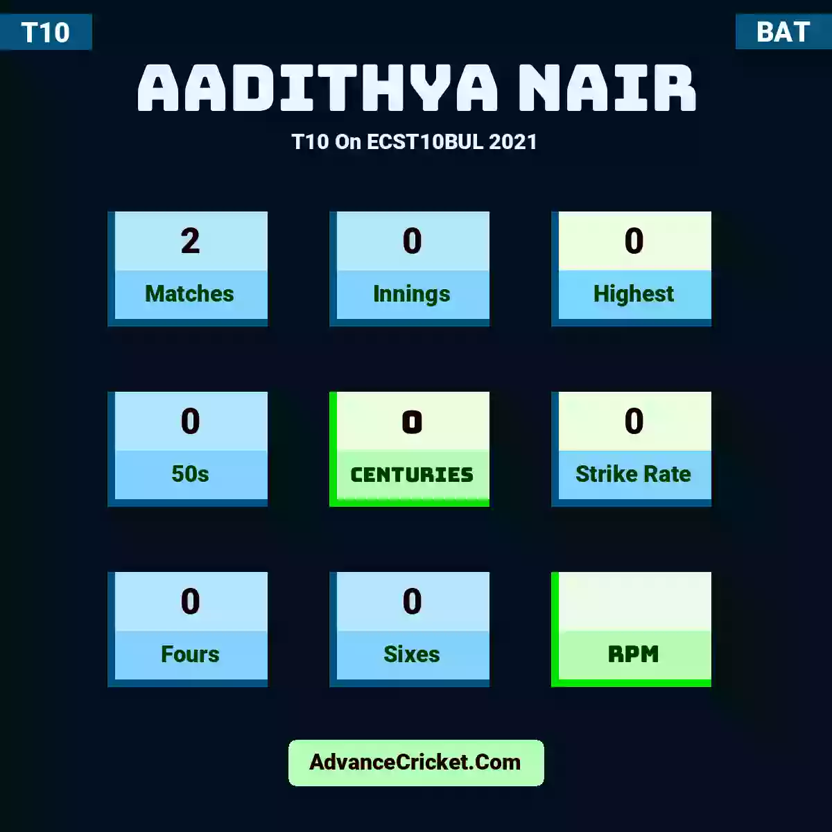 Aadithya Nair T10  On ECST10BUL 2021, Aadithya Nair played 2 matches, scored 0 runs as highest, 0 half-centuries, and 0 centuries, with a strike rate of 0. A.Nair hit 0 fours and 0 sixes.