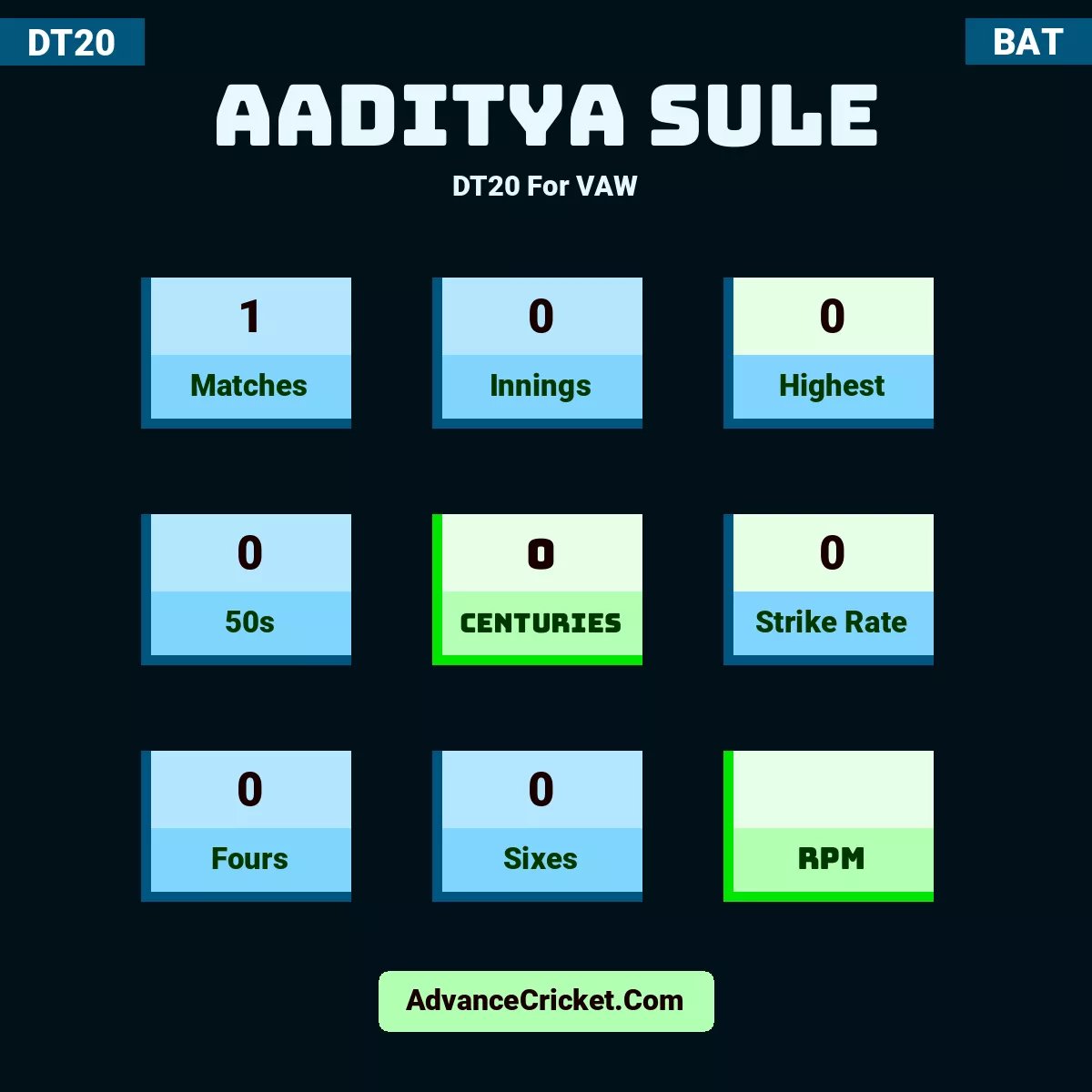 Aaditya Sule DT20  For VAW, Aaditya Sule played 1 matches, scored 0 runs as highest, 0 half-centuries, and 0 centuries, with a strike rate of 0. A.Sule hit 0 fours and 0 sixes.