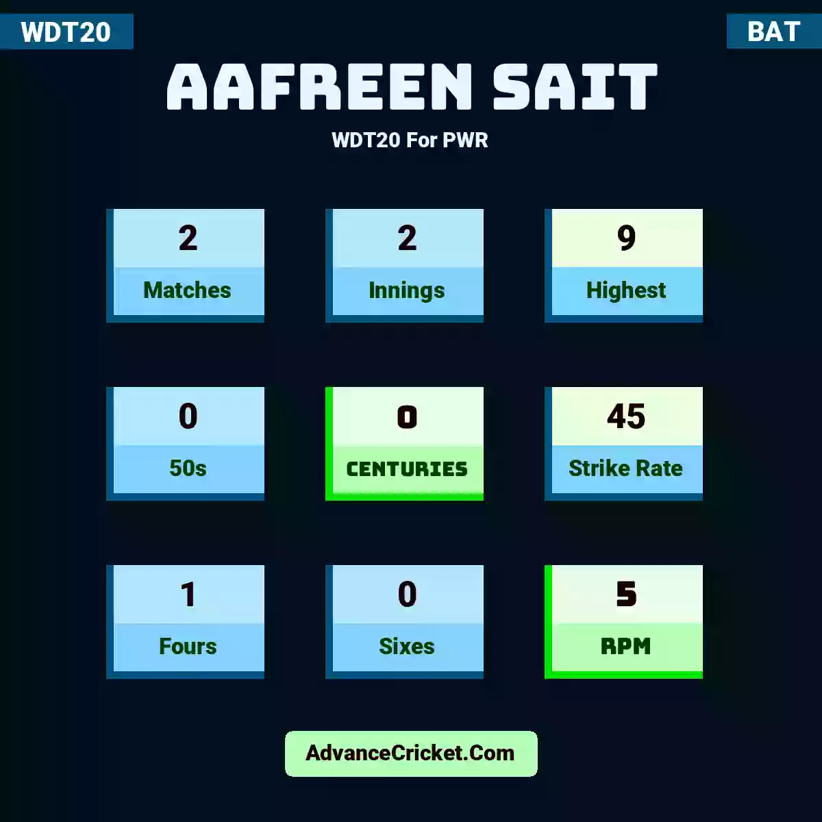 Aafreen Sait WDT20  For PWR, Aafreen Sait played 2 matches, scored 9 runs as highest, 0 half-centuries, and 0 centuries, with a strike rate of 45. A.Sait hit 1 fours and 0 sixes, with an RPM of 5.