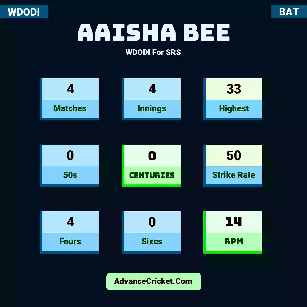 Aaisha Bee WDODI  For SRS, Aaisha Bee played 4 matches, scored 33 runs as highest, 0 half-centuries, and 0 centuries, with a strike rate of 50. A.Bee hit 4 fours and 0 sixes, with an RPM of 14.