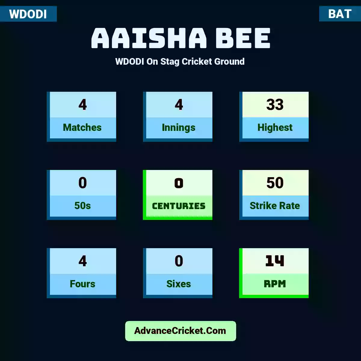 Aaisha Bee WDODI  On Stag Cricket Ground, Aaisha Bee played 4 matches, scored 33 runs as highest, 0 half-centuries, and 0 centuries, with a strike rate of 50. A.Bee hit 4 fours and 0 sixes, with an RPM of 14.
