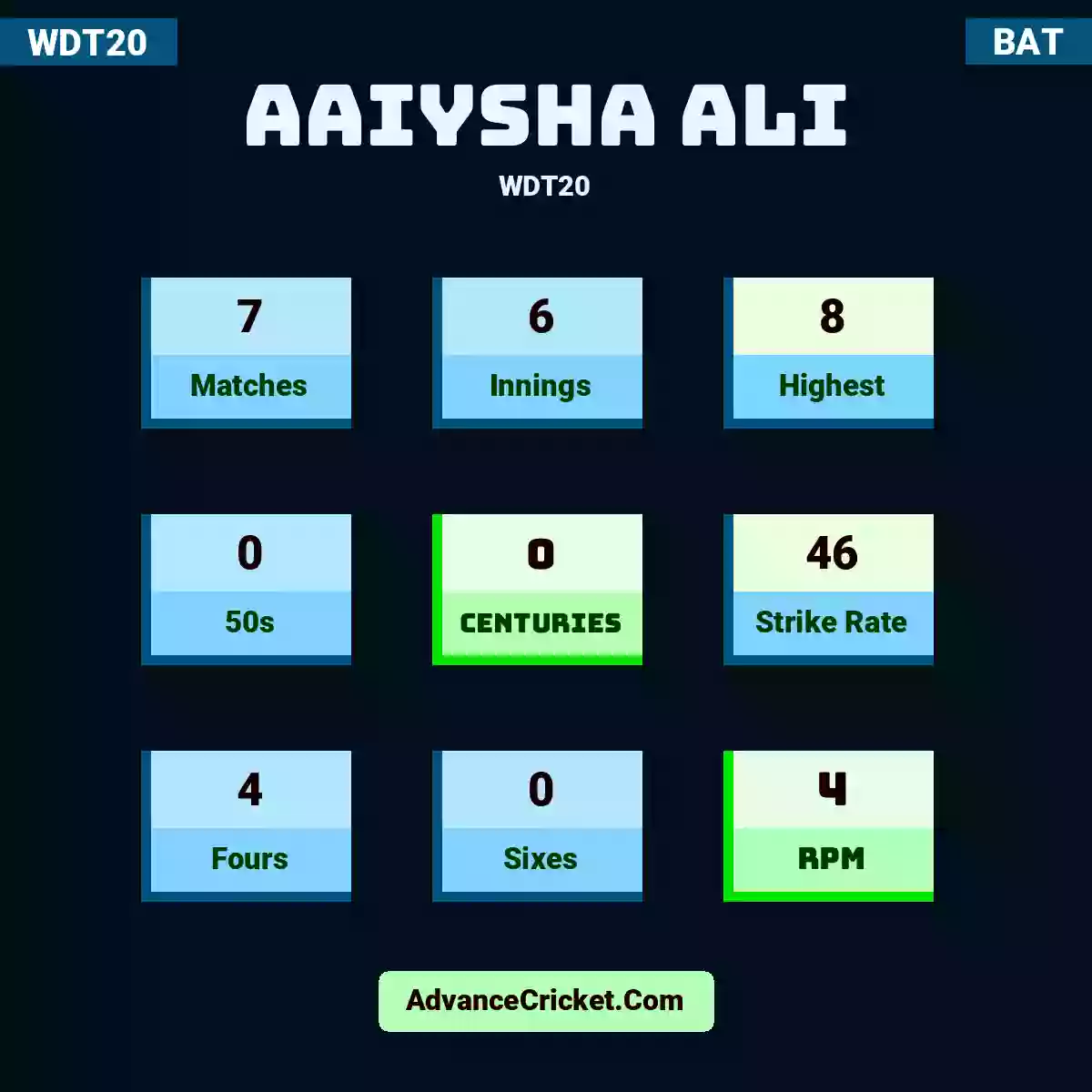Aaiysha Ali WDT20 , Aaiysha Ali played 7 matches, scored 8 runs as highest, 0 half-centuries, and 0 centuries, with a strike rate of 46. A.Ali hit 4 fours and 0 sixes, with an RPM of 4.