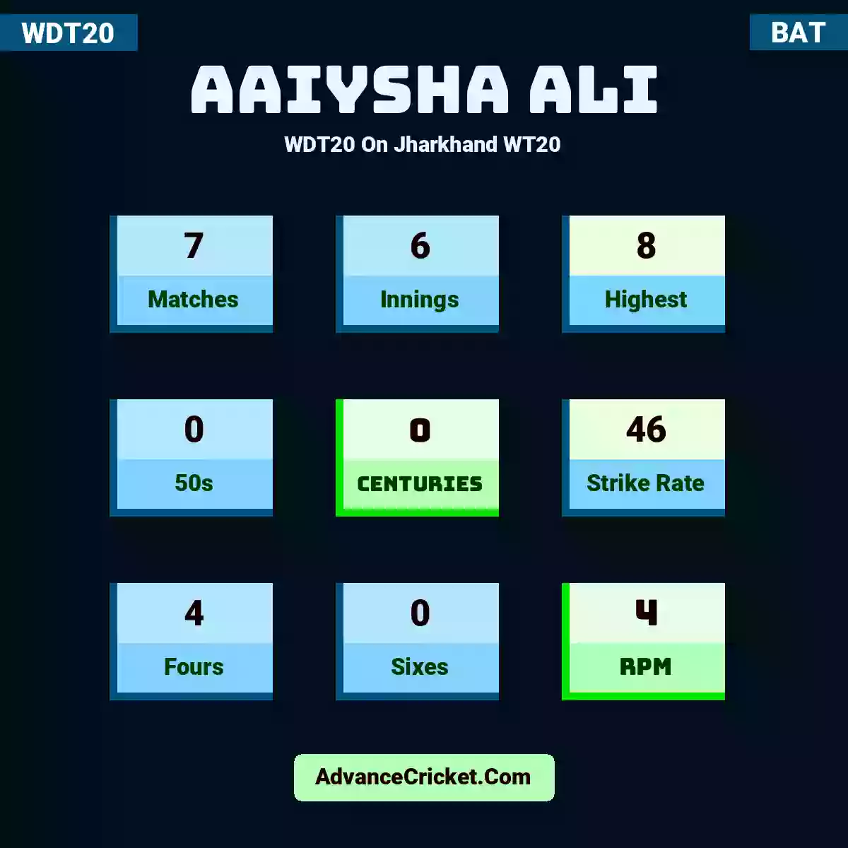 Aaiysha Ali WDT20  On Jharkhand WT20, Aaiysha Ali played 7 matches, scored 8 runs as highest, 0 half-centuries, and 0 centuries, with a strike rate of 46. A.Ali hit 4 fours and 0 sixes, with an RPM of 4.