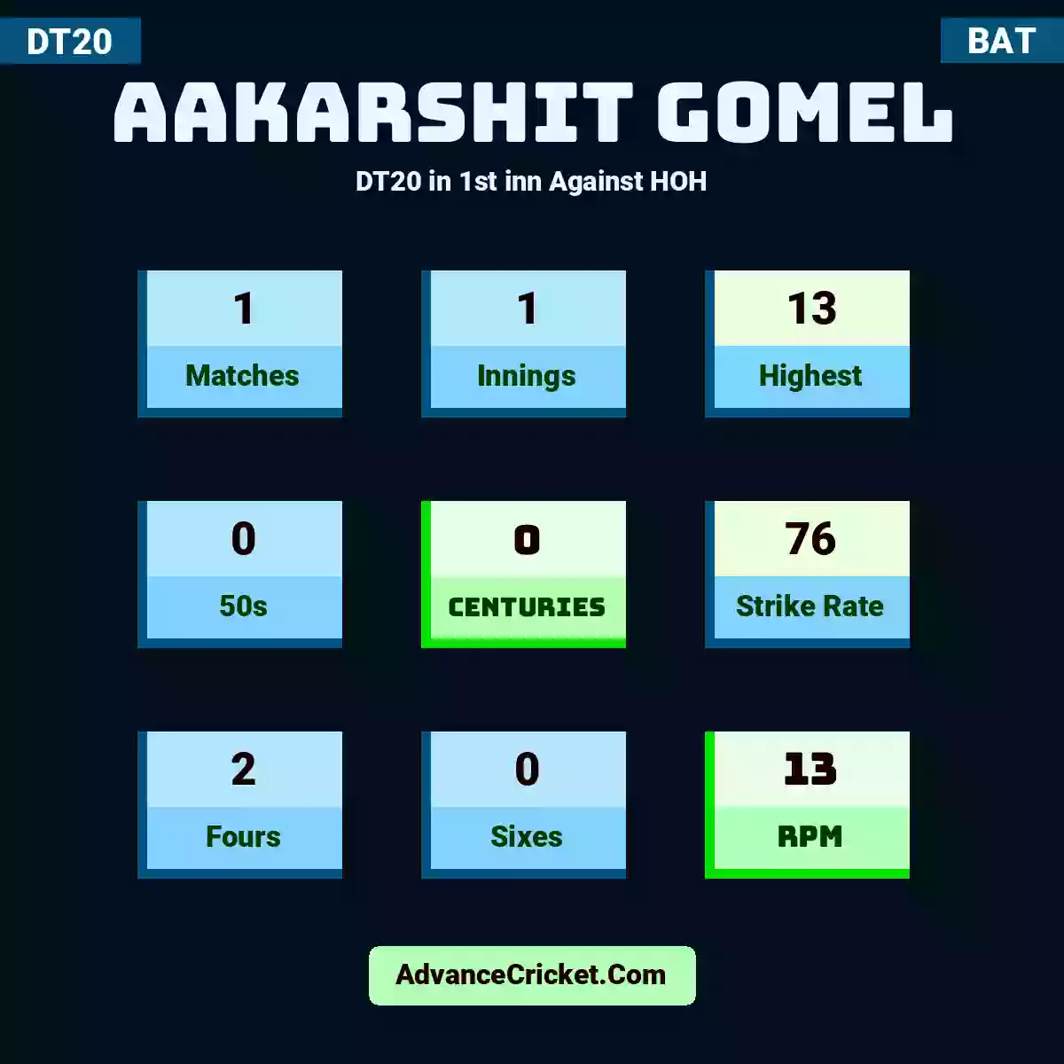 Aakarshit Gomel DT20  in 1st inn Against HOH, Aakarshit Gomel played 1 matches, scored 13 runs as highest, 0 half-centuries, and 0 centuries, with a strike rate of 76. A.Gomel hit 2 fours and 0 sixes, with an RPM of 13.