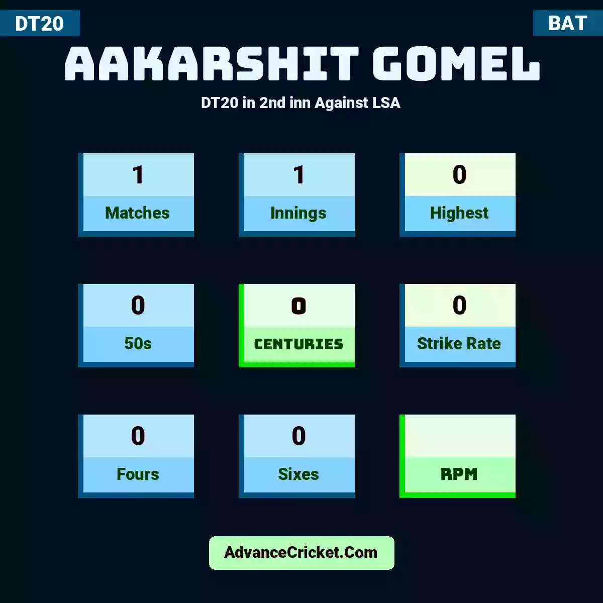Aakarshit Gomel DT20  in 2nd inn Against LSA, Aakarshit Gomel played 1 matches, scored 0 runs as highest, 0 half-centuries, and 0 centuries, with a strike rate of 0. A.Gomel hit 0 fours and 0 sixes.