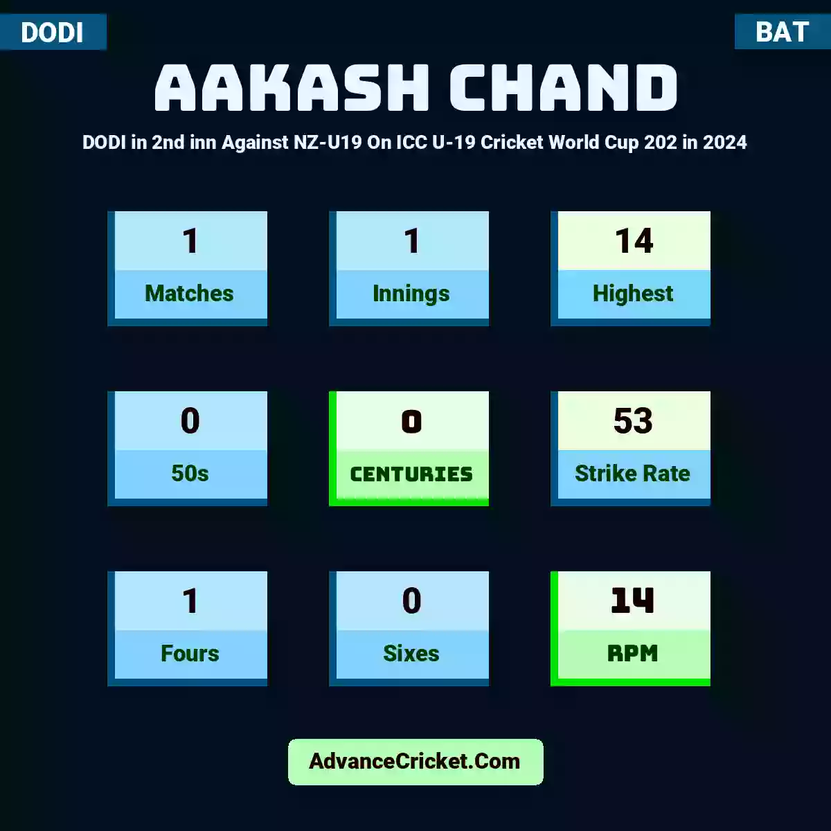 Aakash Chand DODI  in 2nd inn Against NZ-U19 On ICC U-19 Cricket World Cup 202 in 2024, Aakash Chand played 1 matches, scored 14 runs as highest, 0 half-centuries, and 0 centuries, with a strike rate of 53. A.Chand hit 1 fours and 0 sixes, with an RPM of 14.