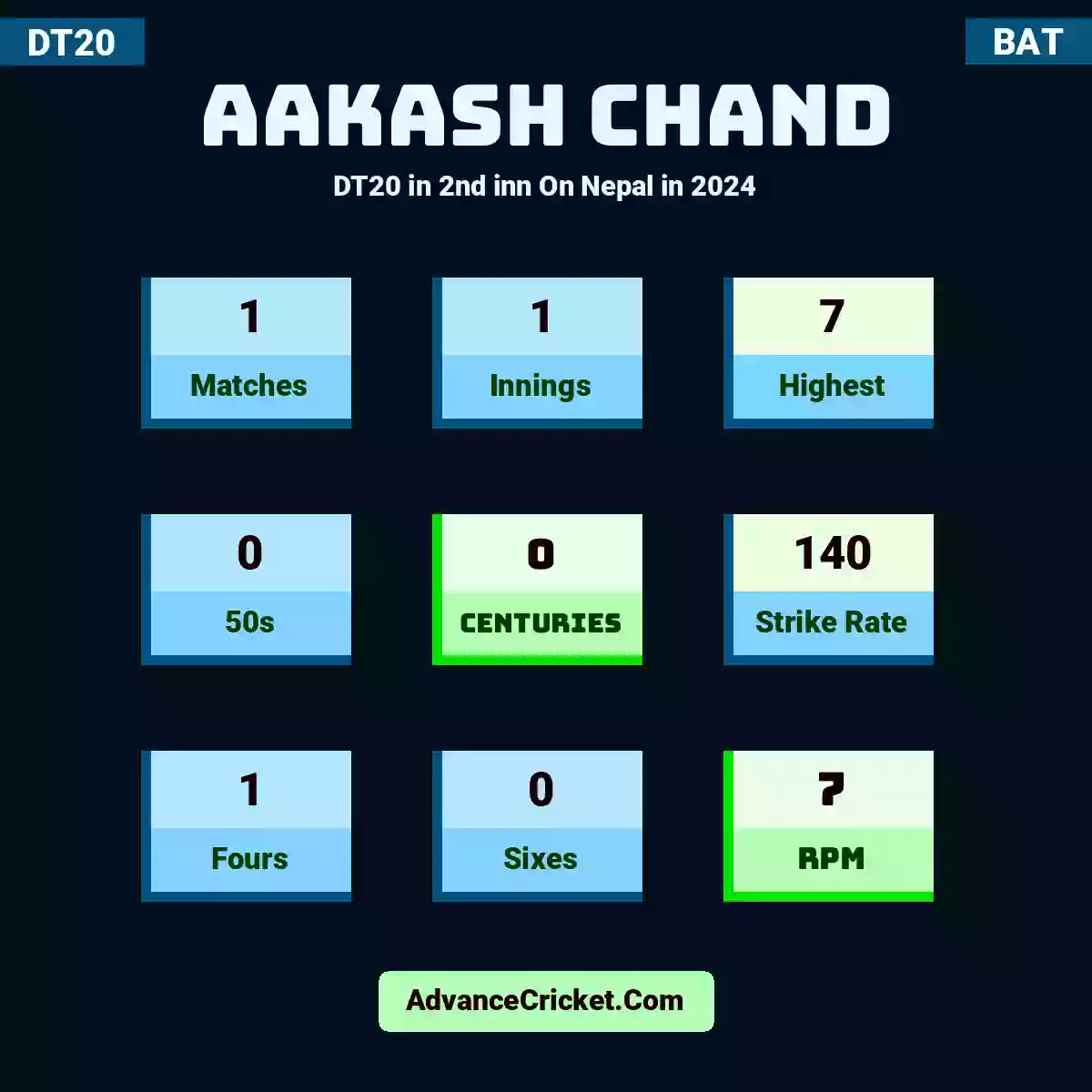 Aakash Chand DT20  in 2nd inn On Nepal in 2024, Aakash Chand played 1 matches, scored 7 runs as highest, 0 half-centuries, and 0 centuries, with a strike rate of 140. A.Chand hit 1 fours and 0 sixes, with an RPM of 7.