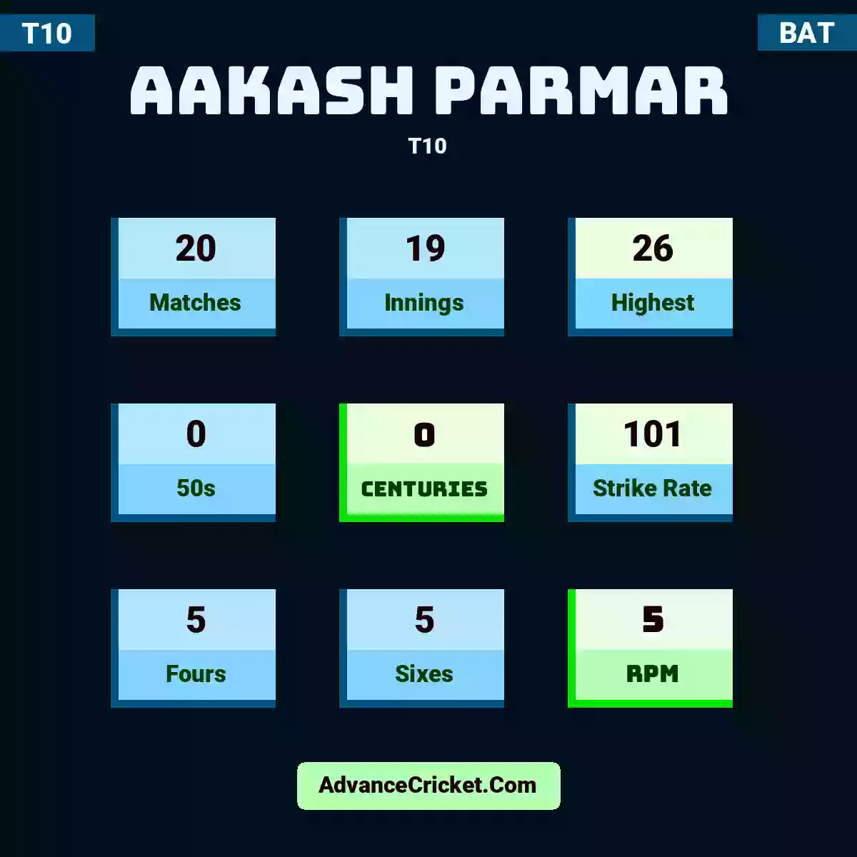 Aakash Parmar T10 , Aakash Parmar played 20 matches, scored 26 runs as highest, 0 half-centuries, and 0 centuries, with a strike rate of 101. A.Parmar hit 5 fours and 5 sixes, with an RPM of 5.