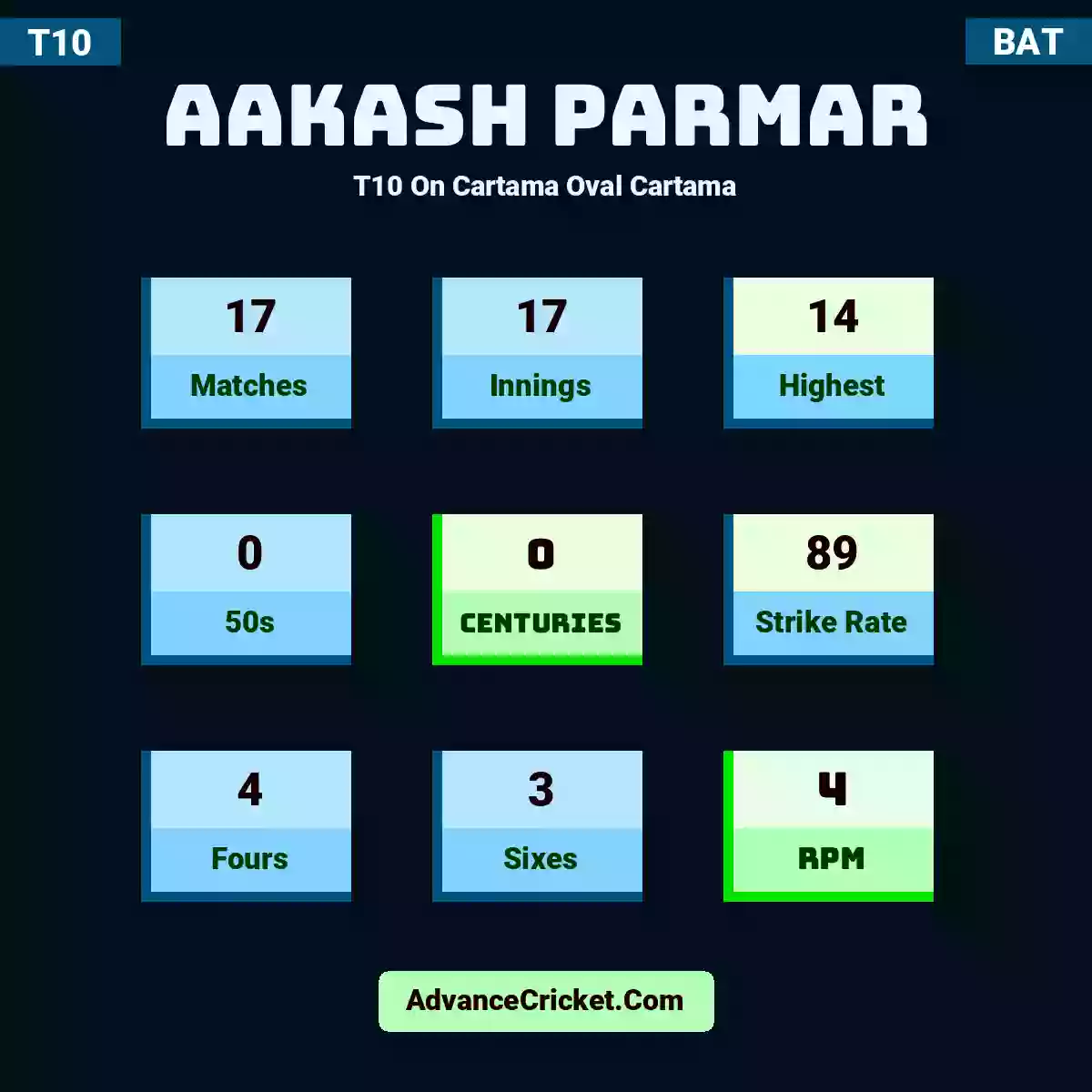 Aakash Parmar T10  On Cartama Oval Cartama, Aakash Parmar played 17 matches, scored 14 runs as highest, 0 half-centuries, and 0 centuries, with a strike rate of 89. A.Parmar hit 4 fours and 3 sixes, with an RPM of 4.