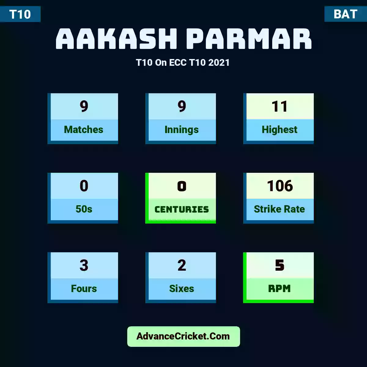 Aakash Parmar T10  On ECC T10 2021, Aakash Parmar played 9 matches, scored 11 runs as highest, 0 half-centuries, and 0 centuries, with a strike rate of 106. A.Parmar hit 3 fours and 2 sixes, with an RPM of 5.