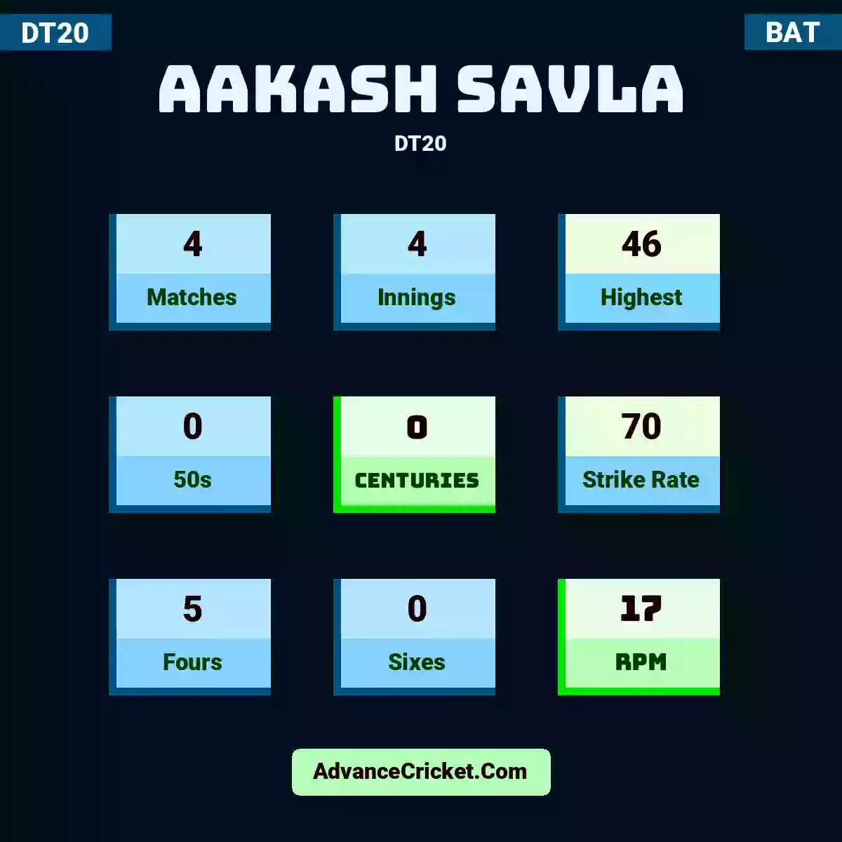 Aakash Savla DT20 , Aakash Savla played 4 matches, scored 46 runs as highest, 0 half-centuries, and 0 centuries, with a strike rate of 70. A.Savla hit 5 fours and 0 sixes, with an RPM of 17.