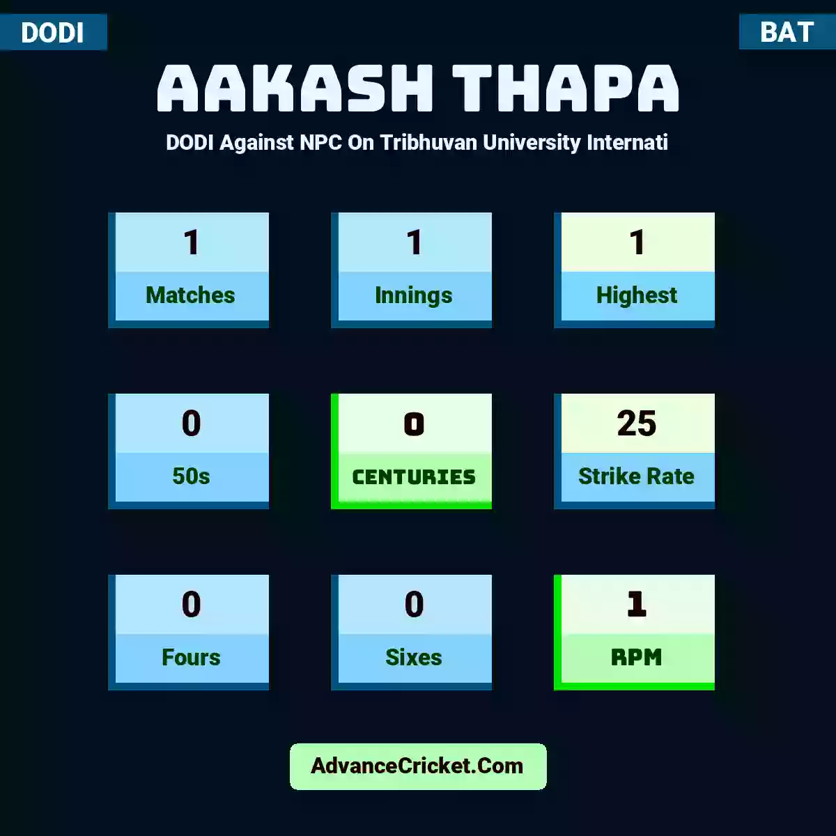 Aakash Thapa DODI  Against NPC On Tribhuvan University Internati, Aakash Thapa played 1 matches, scored 1 runs as highest, 0 half-centuries, and 0 centuries, with a strike rate of 25. A.Thapa hit 0 fours and 0 sixes, with an RPM of 1.