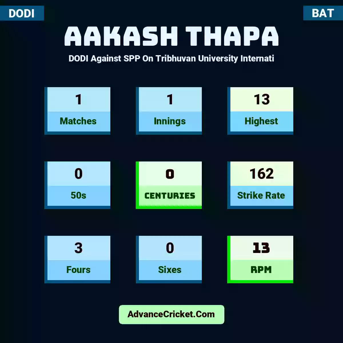 Aakash Thapa DODI  Against SPP On Tribhuvan University Internati, Aakash Thapa played 1 matches, scored 13 runs as highest, 0 half-centuries, and 0 centuries, with a strike rate of 162. A.Thapa hit 3 fours and 0 sixes, with an RPM of 13.