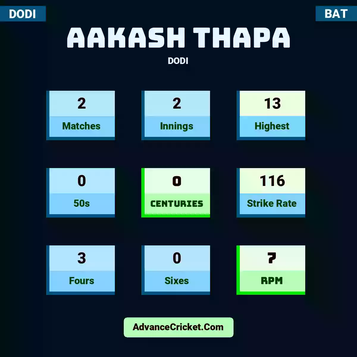 Aakash Thapa DODI , Aakash Thapa played 2 matches, scored 13 runs as highest, 0 half-centuries, and 0 centuries, with a strike rate of 116. A.Thapa hit 3 fours and 0 sixes, with an RPM of 7.