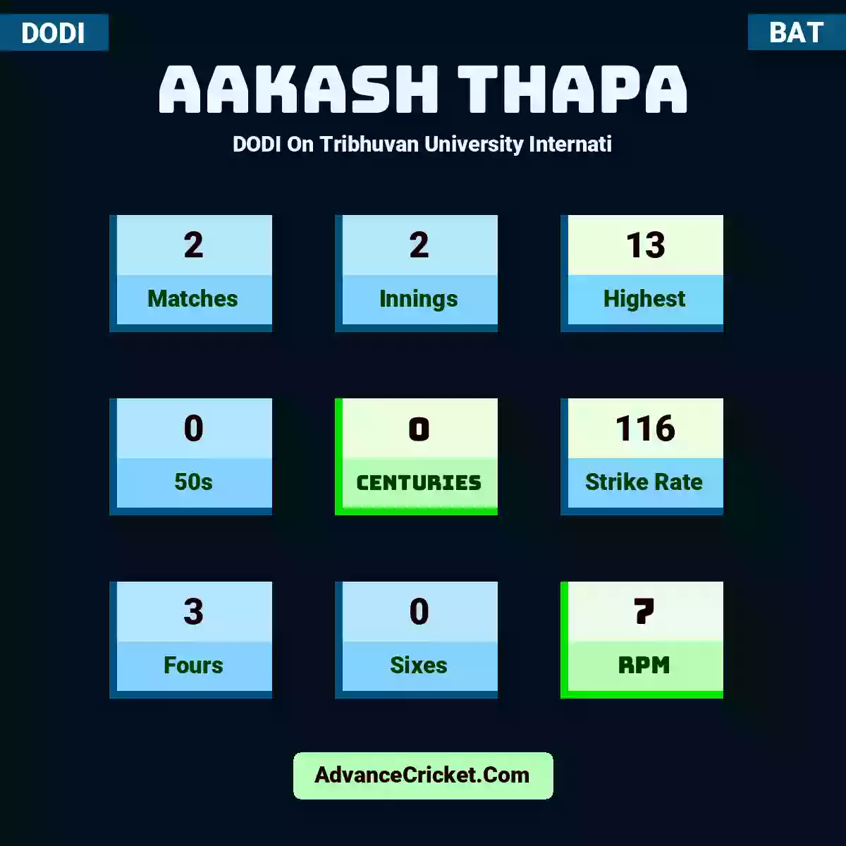 Aakash Thapa DODI  On Tribhuvan University Internati, Aakash Thapa played 2 matches, scored 13 runs as highest, 0 half-centuries, and 0 centuries, with a strike rate of 116. A.Thapa hit 3 fours and 0 sixes, with an RPM of 7.