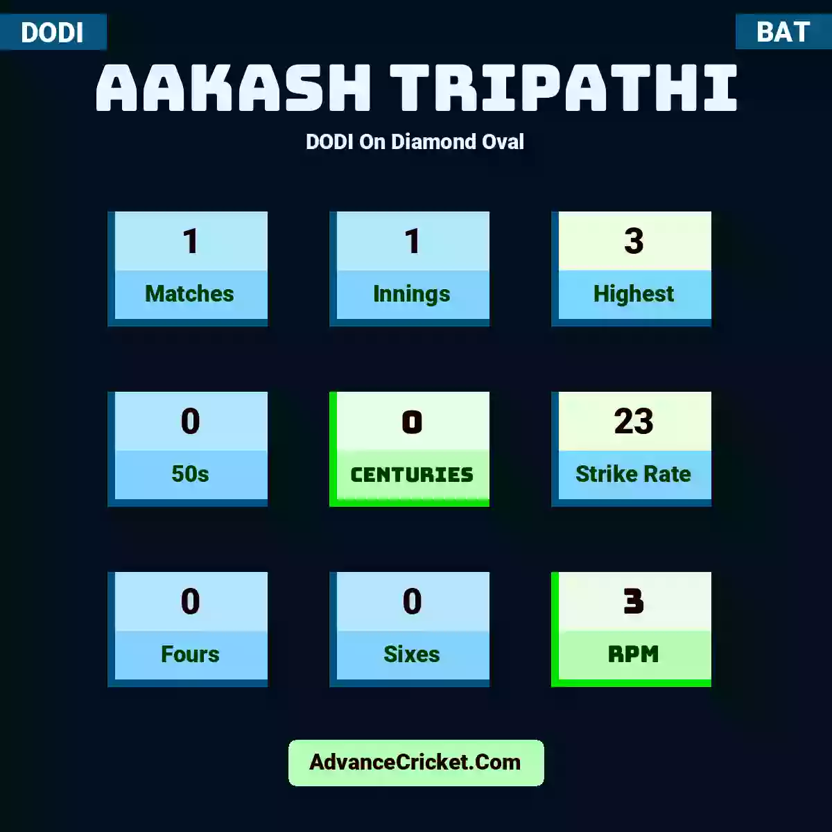 Aakash Tripathi DODI  On Diamond Oval, Aakash Tripathi played 1 matches, scored 3 runs as highest, 0 half-centuries, and 0 centuries, with a strike rate of 23. A.Tripathi hit 0 fours and 0 sixes, with an RPM of 3.