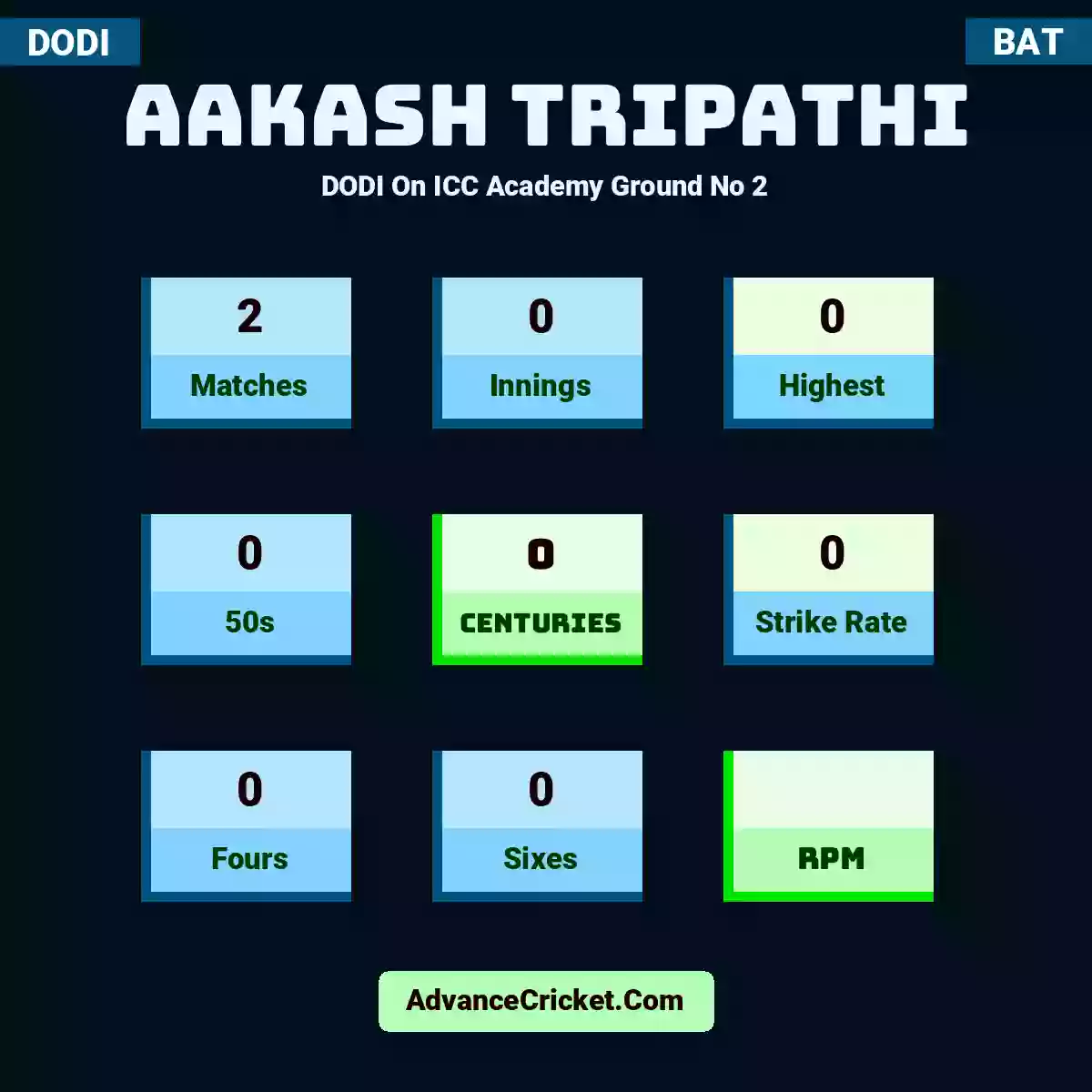 Aakash Tripathi DODI  On ICC Academy Ground No 2, Aakash Tripathi played 2 matches, scored 0 runs as highest, 0 half-centuries, and 0 centuries, with a strike rate of 0. A.Tripathi hit 0 fours and 0 sixes.