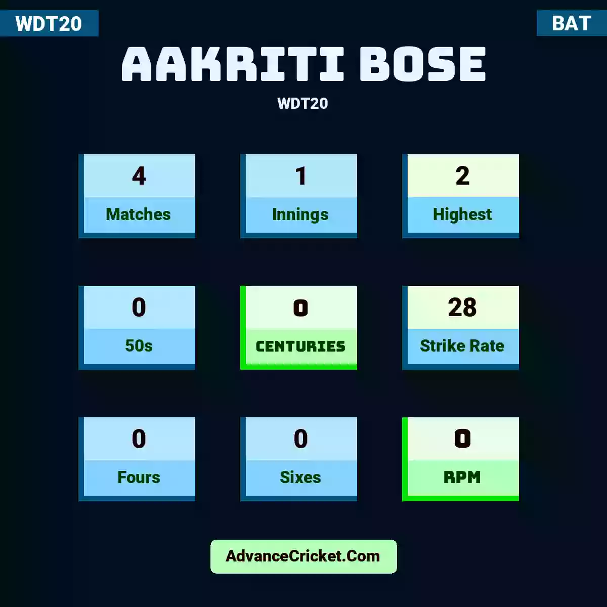 Aakriti Bose WDT20 , Aakriti Bose played 4 matches, scored 2 runs as highest, 0 half-centuries, and 0 centuries, with a strike rate of 28. A.Bose hit 0 fours and 0 sixes, with an RPM of 0.