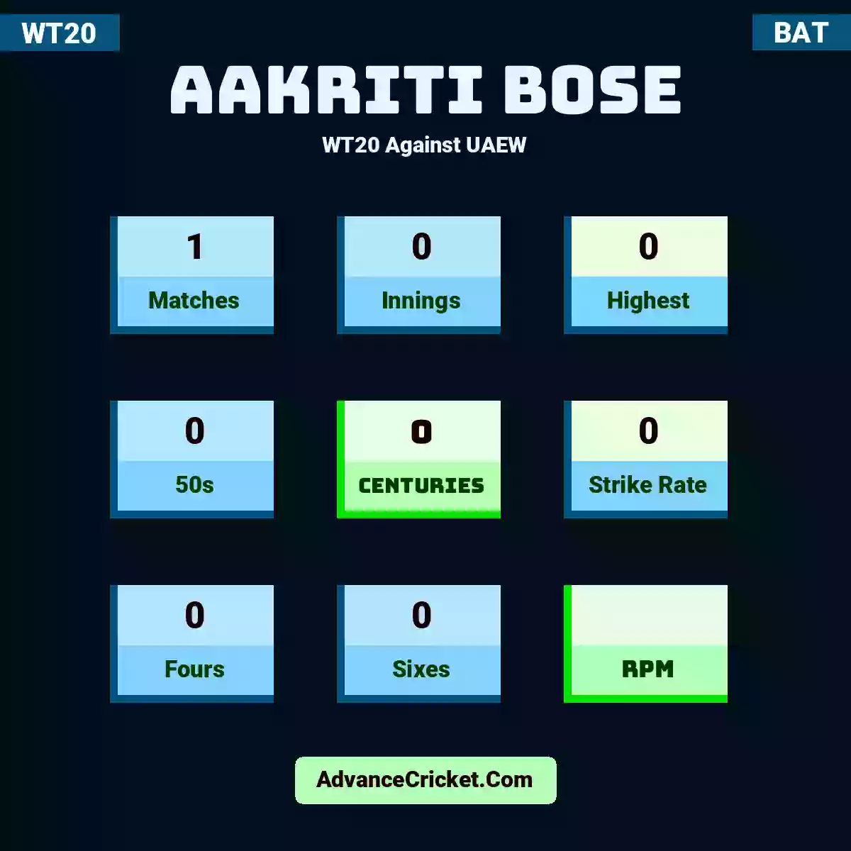 Aakriti Bose WT20  Against UAEW, Aakriti Bose played 1 matches, scored 0 runs as highest, 0 half-centuries, and 0 centuries, with a strike rate of 0. A.Bose hit 0 fours and 0 sixes.